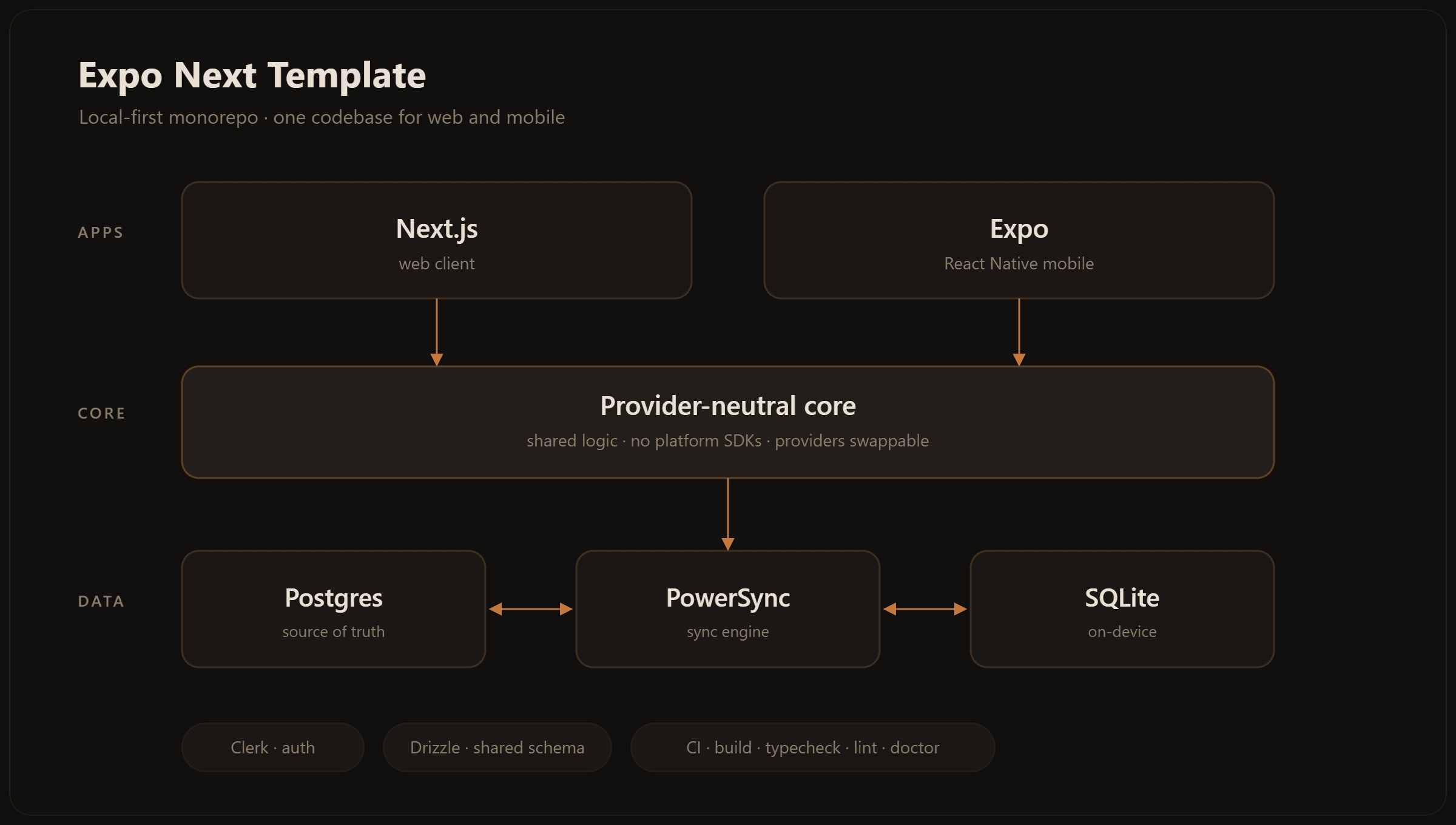 Architecture diagram: Next.js and Expo apps sharing a provider-neutral core, with Postgres, PowerSync and SQLite handling local-first sync.